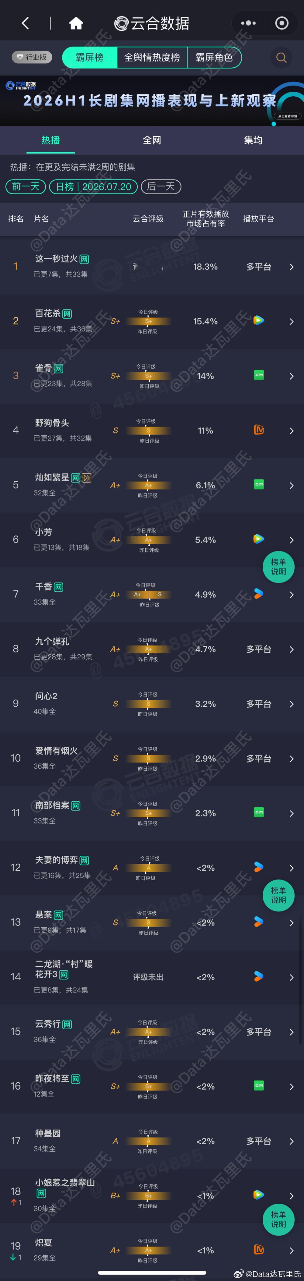 7.20云合播放量占比，周一大多在降这一秒过火 18.3%，约2807万，首日高