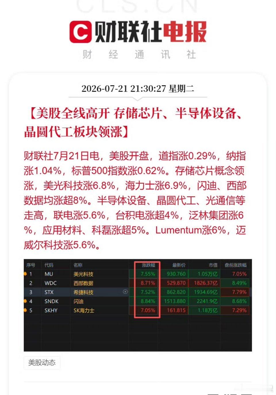 美股存储股爆发美股存储芯片股全线爆发，闪迪大涨10%，SpaceX反弹涨5%，金