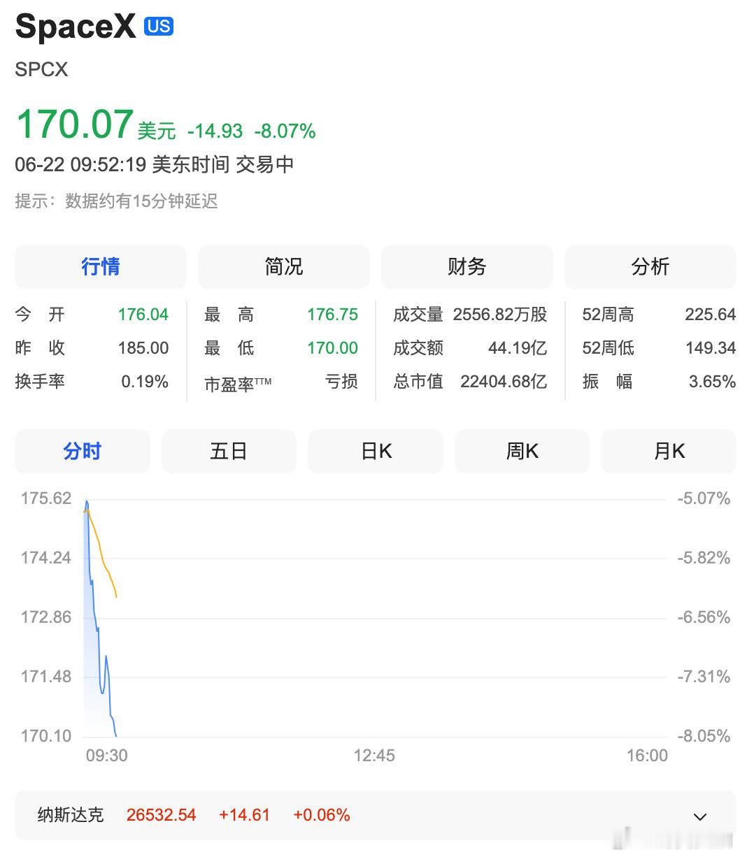 【SpaceX股价又大跌】SpaceX大跌超8% 6月22日，SpaceX股价下