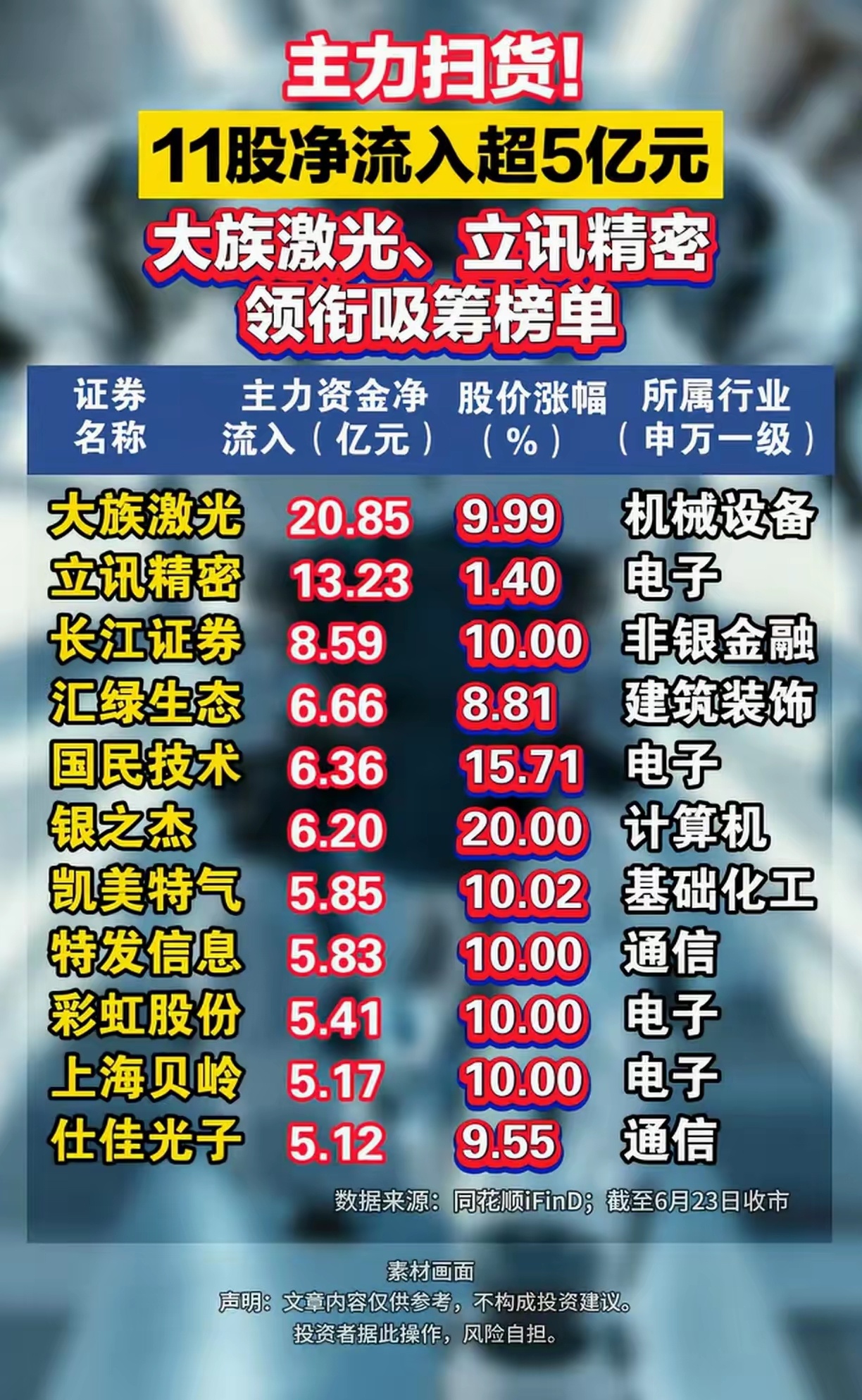 6.23主力大举扫货！11只个股单日吸筹超5亿！1. 资金龙头凸显：大族激光主力