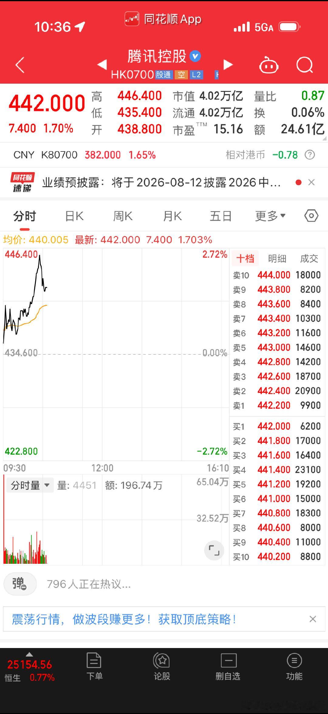 长鑫科技上市腾讯今天没跌，差评 