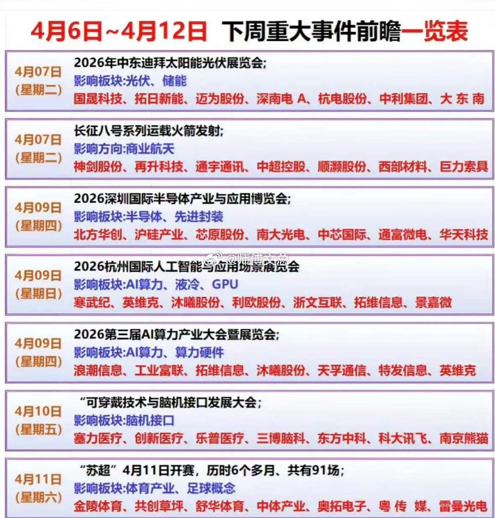 2026 年 4 月 6 日 - 12 日 A 股 7 大核心催化事件来袭，覆盖
