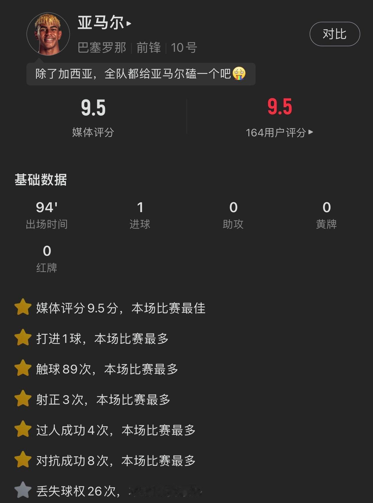 18岁的亚马尔虽然只打进1球，但是什么数据都是全队最多。

只差防守数据，亚马尔