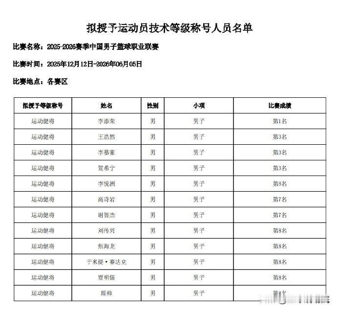 “运动健将”的称号是怎么来的！原帅、贾明儒也是运动健将？


近日看到了一份CB