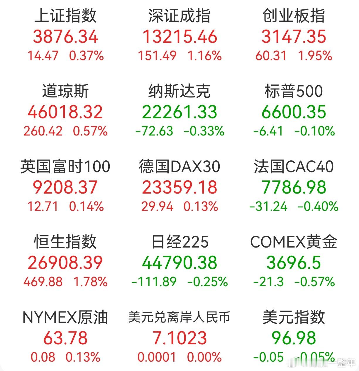 A股 昨日，全球主要市场指数情况 ​​​