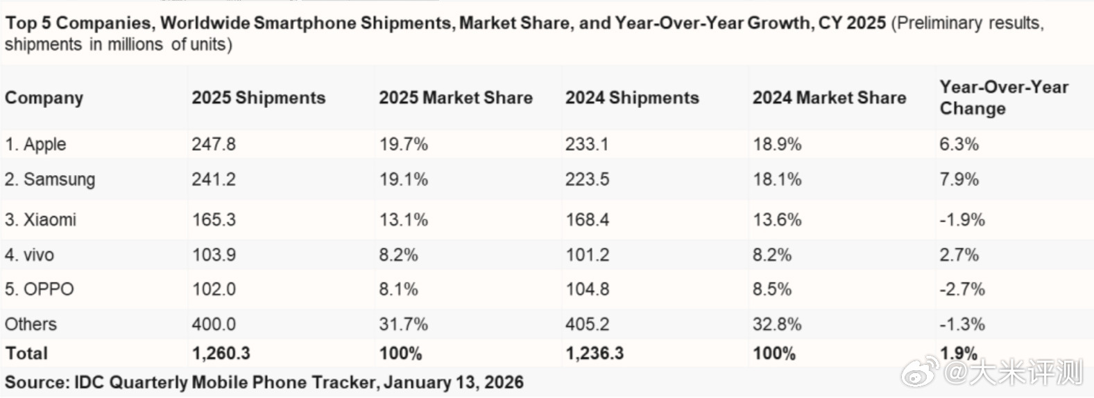 IDC数据，2025全年，全球手机出货TOP5：①苹果，2.478亿台，份额19