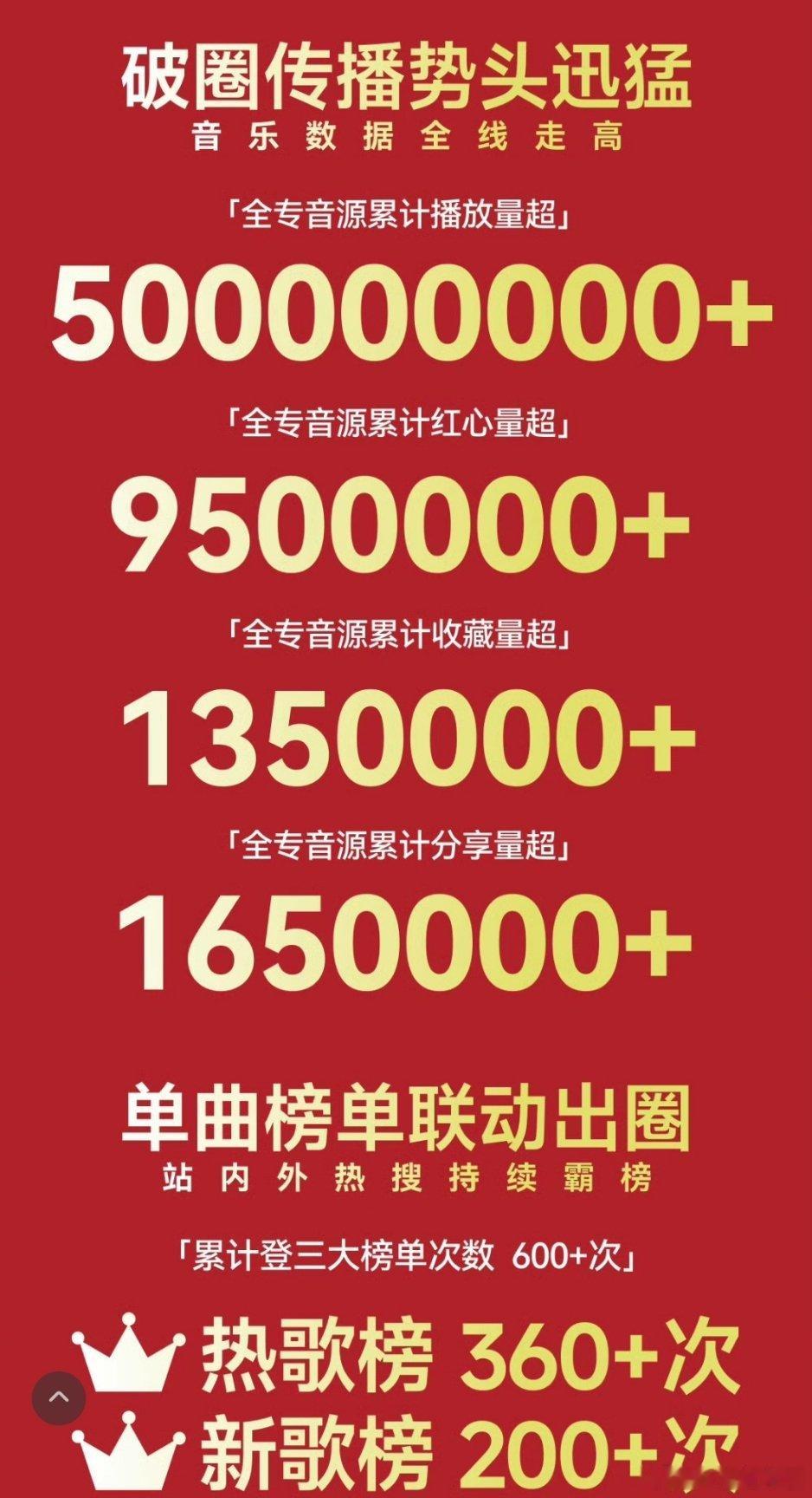 曾舜晞 个人首张粤语大碟《夏日戏剧》 战报！全专音源累计播放量超5e+，三首百万