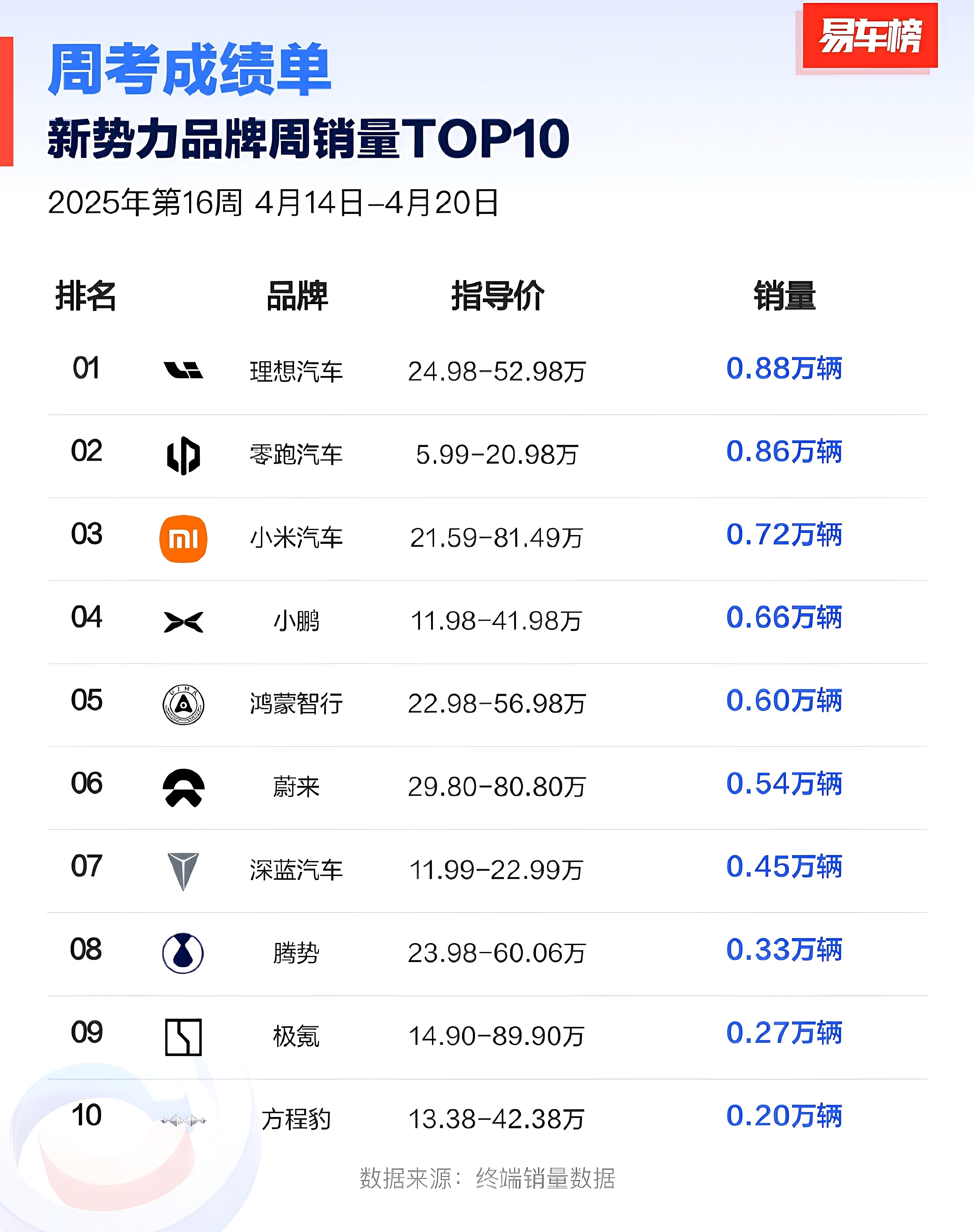 零跑周销持续上涨，本周销量8600台位居新势力榜第二，与榜首理想差距仅差200台