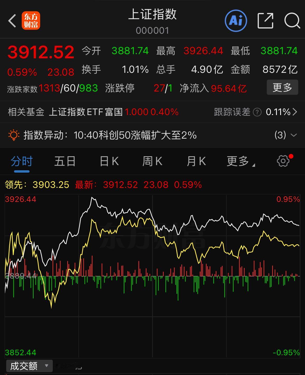 今天外部风险因素阶段性落地，所以开盘之后大盘就开启向上进攻，早盘小幅低开，主要是