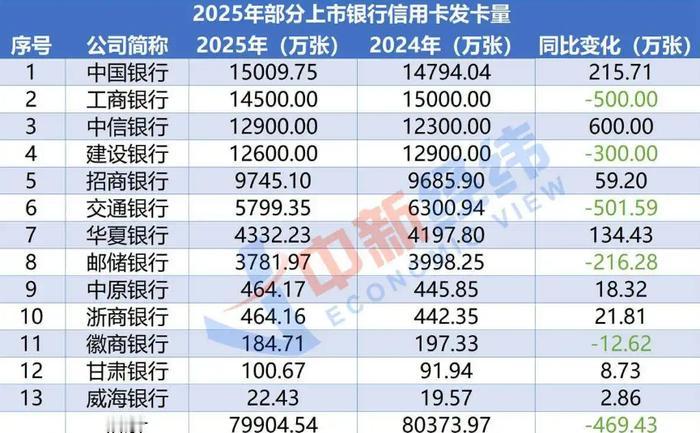 告别粗放扩张时代，信用卡2025年度数量再缩减。中国人民银行最新数据显示，截至2