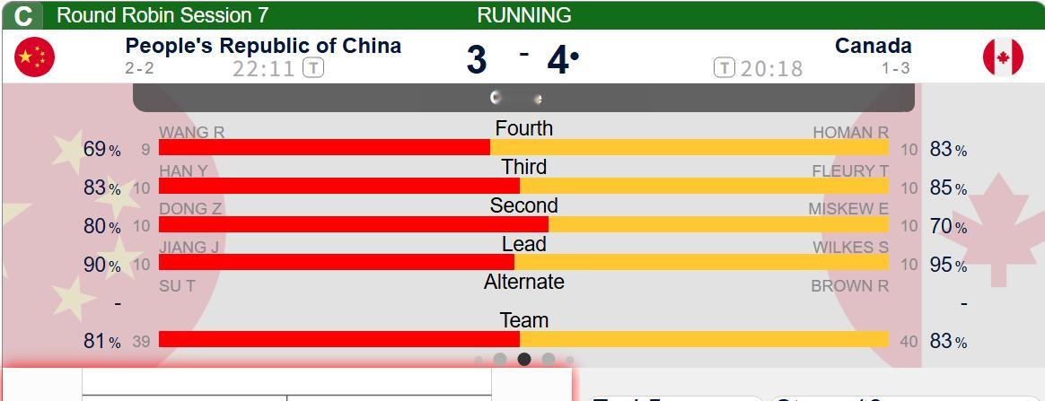 【中国-加拿大】半场结束 中国3-4加拿大，最后一壶旋进也是根本不可能成功的，太
