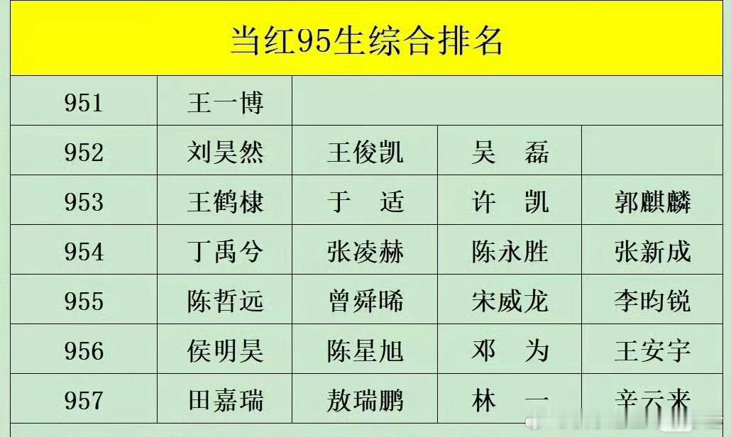 当红95生综合排名 ​​​