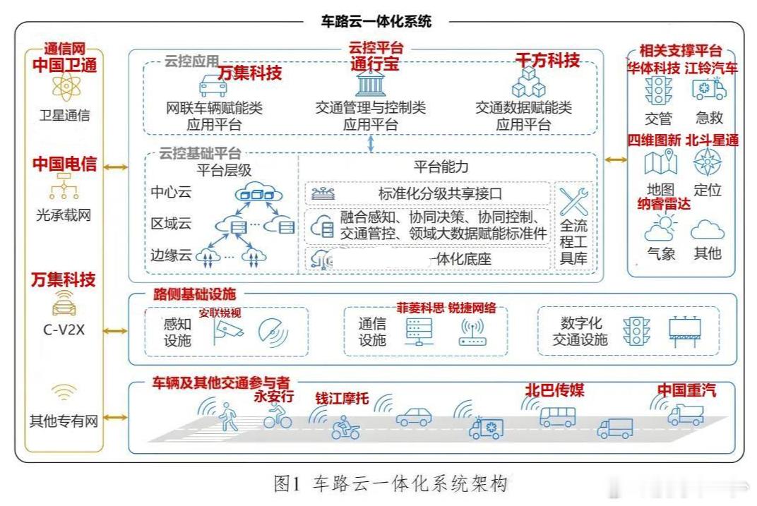 车路云一体化系统 
