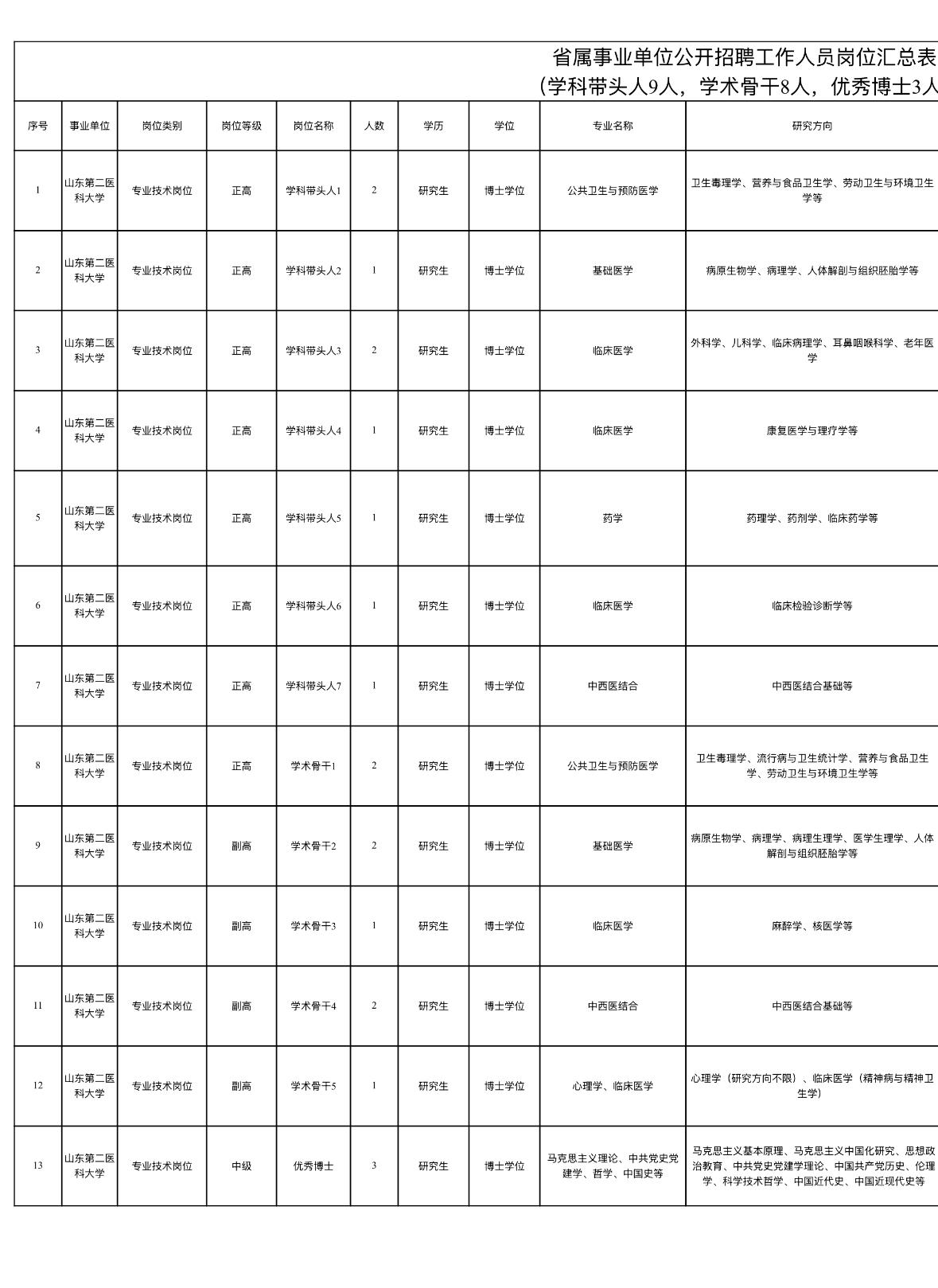 🏫山东第二医科大学长期诚聘英才！海内外优秀毕业生看过来！

山东第二医科大学（