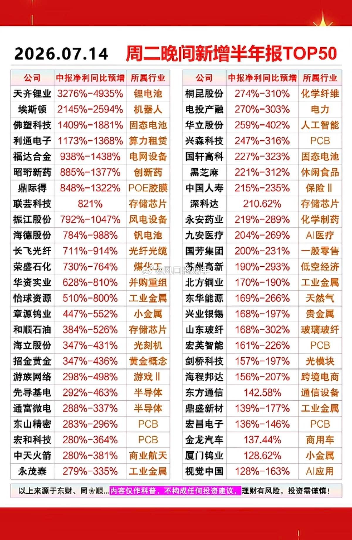 7.15周三盘前六大核心热点完整解读（附龙头+业绩预告+多空逻辑）免责声明：仅公