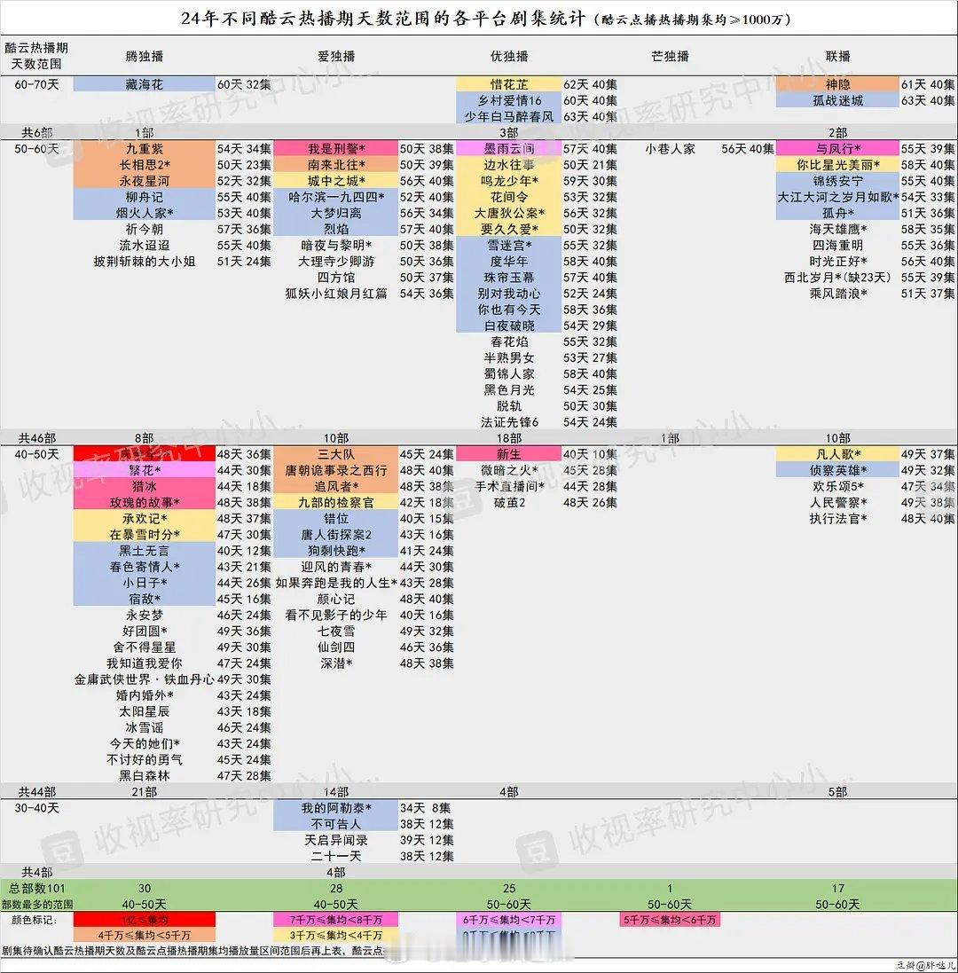 2024不同酷云热播期天数范围的各平台剧集统计 