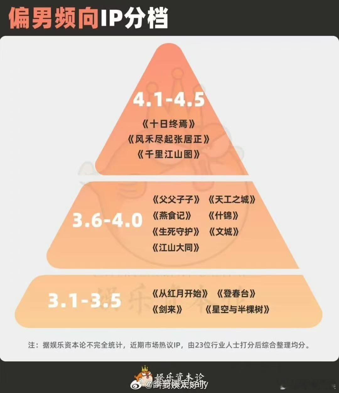 业内分析的待拍ip分档业内给待拍大ip打分业内给待拍大ip打分，如何， ​​​