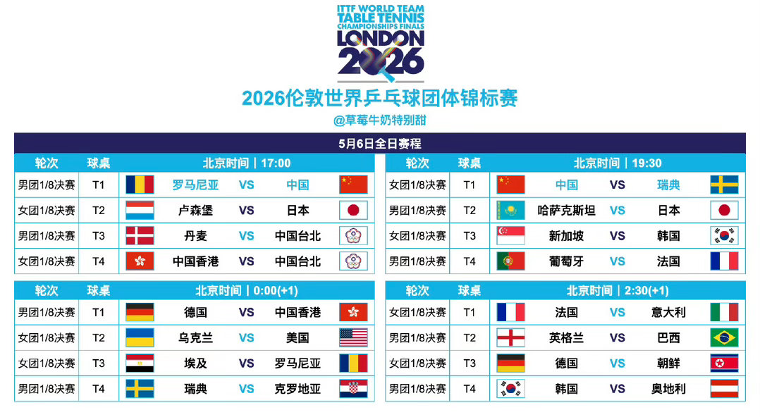 2026伦敦世乒赛1/8决赛今日开打！国乒男团17点登场迎战罗马尼亚，关键赛程全