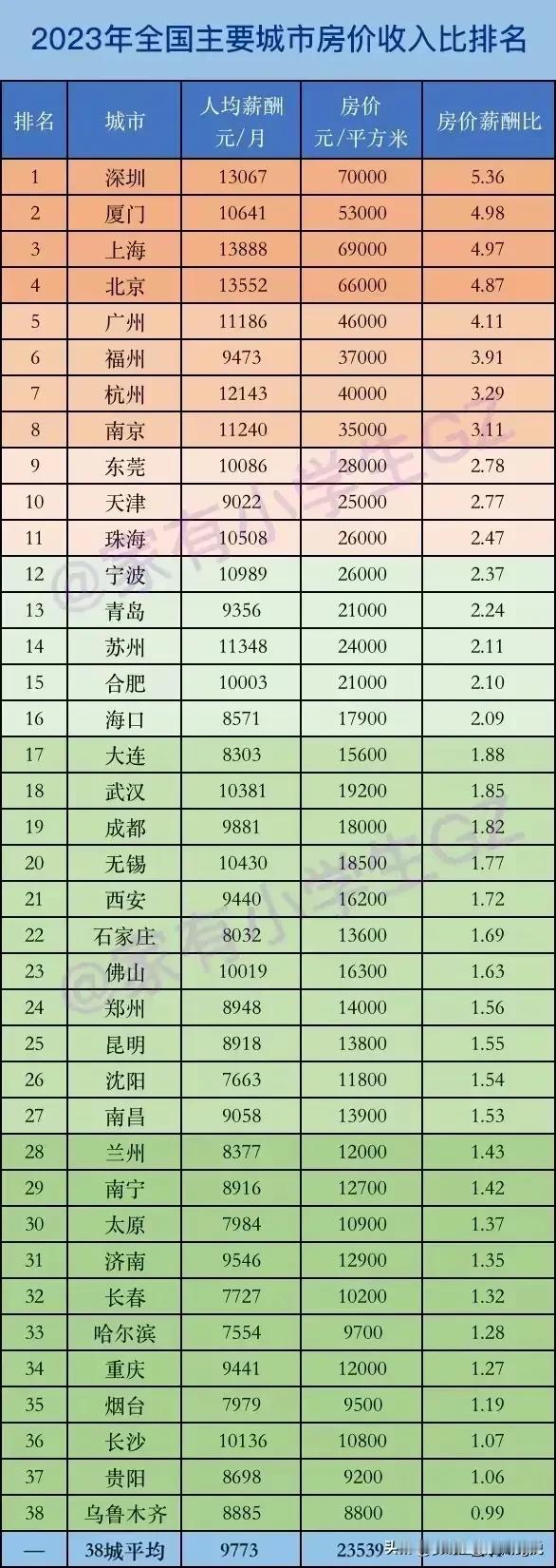中国最容易买房的城市排名来了

是中国最容易买房的城市，如果一个城市的收入不是很