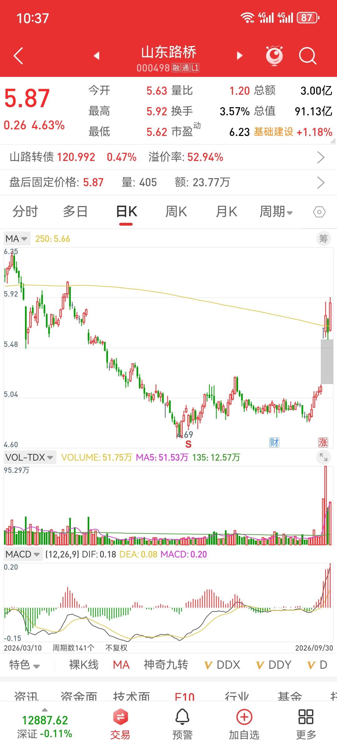 涨停缺口飘，后市易成妖。实话实说这些票票笔者自己也是边跟踪边删除。因为有好多票票