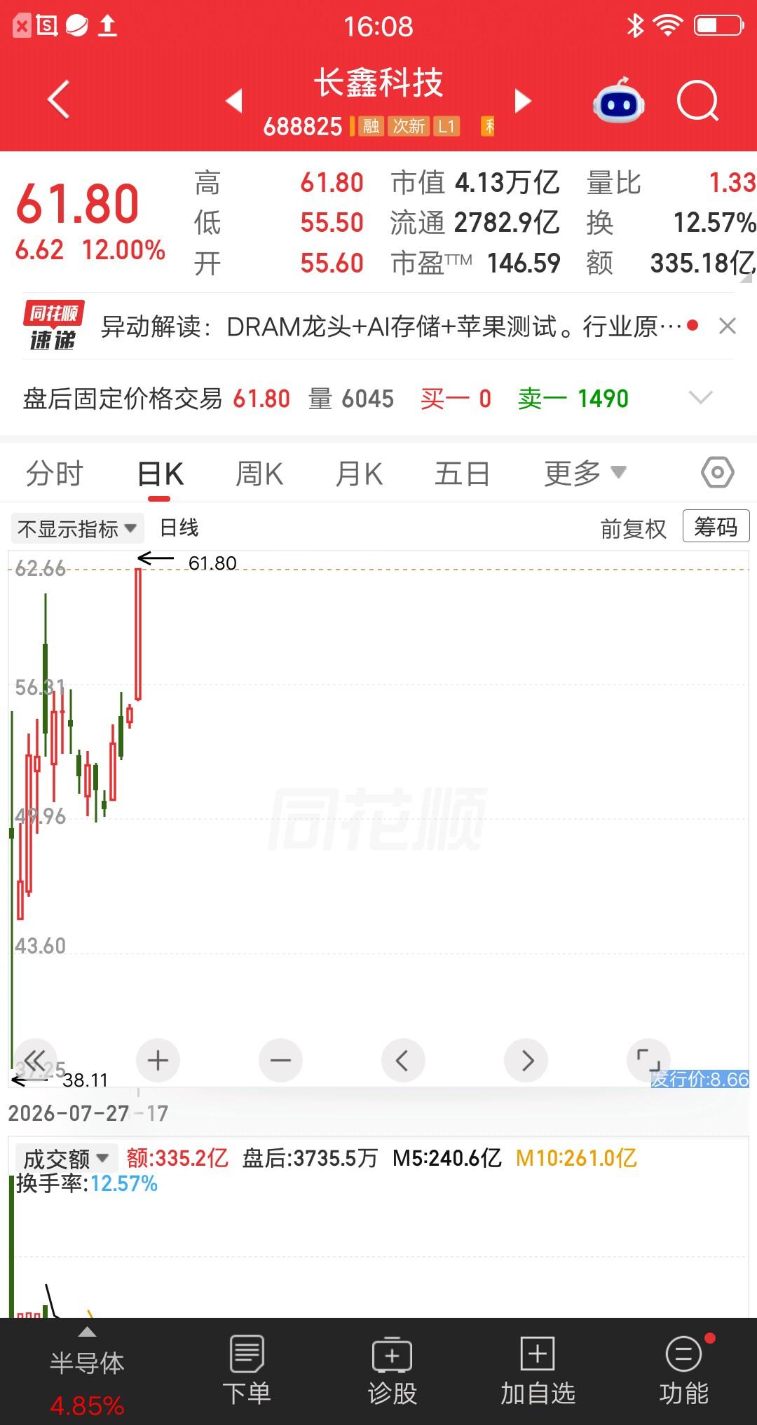 长鑫科技股价创上市以来新高，市值约等于2.5个茅台。
今日收盘，长鑫科技市值4.
