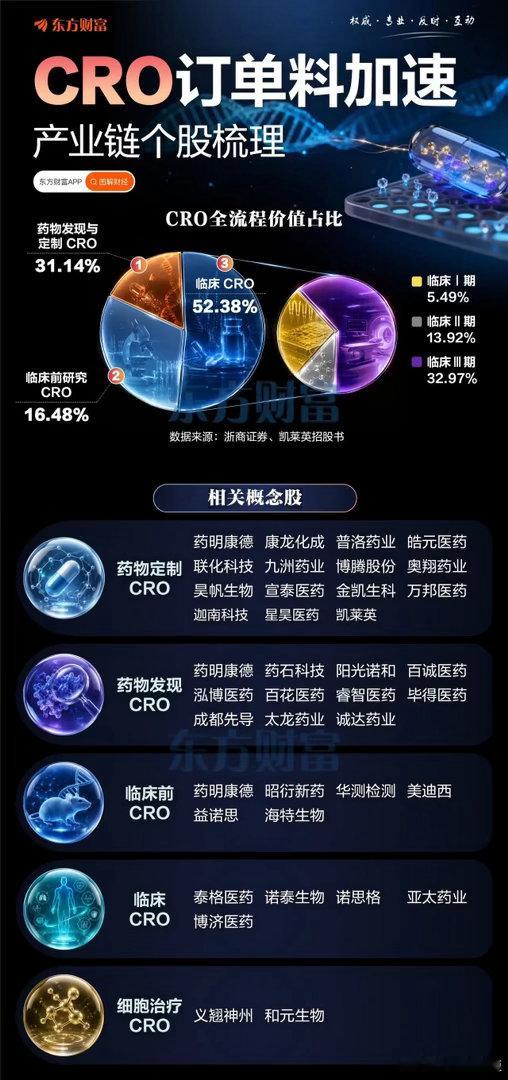 CRO订单料加速产业链个股梳理经济观察报