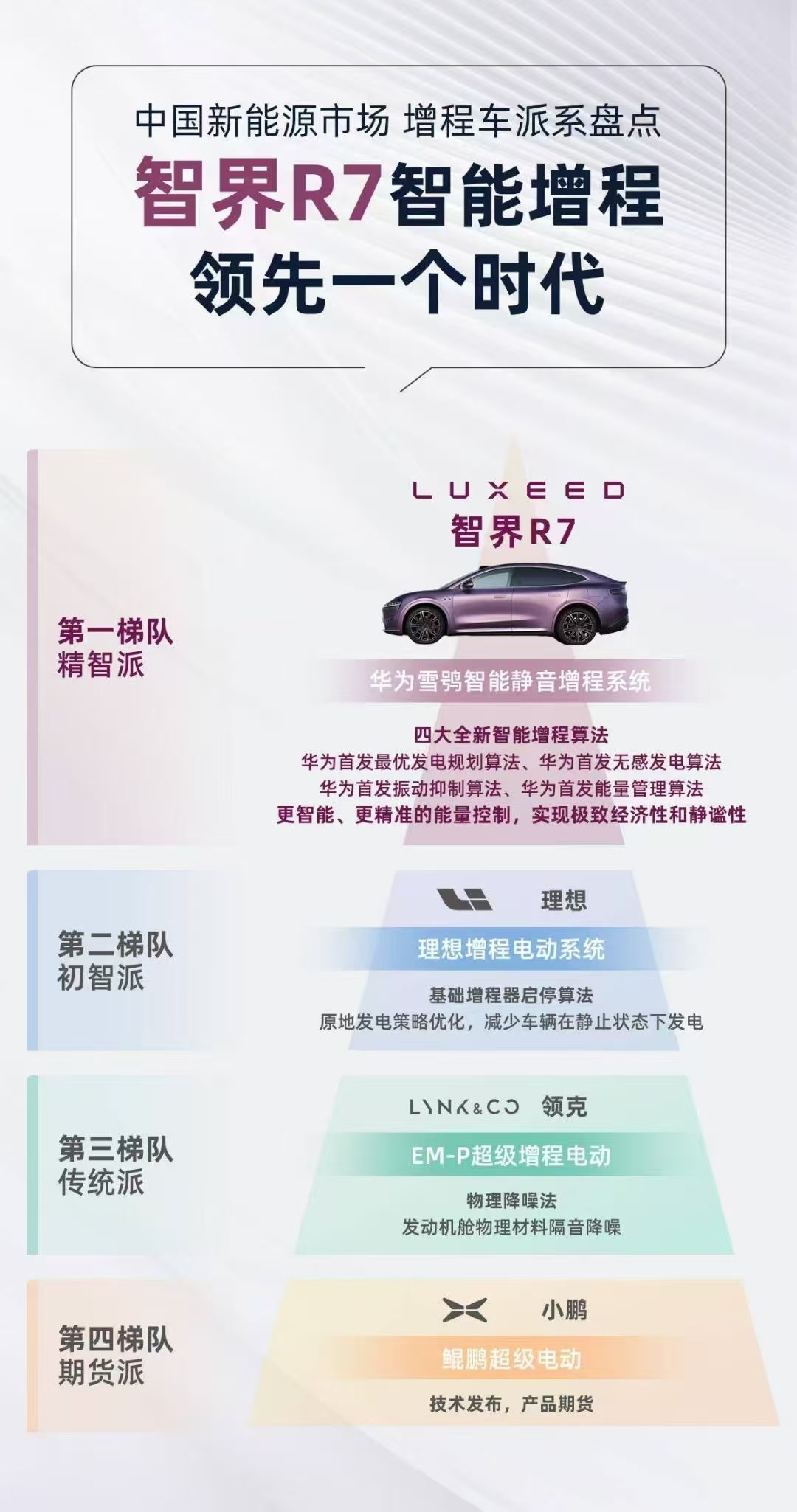 昨天就有同学问，智界 R7 增程版怎么做到“NVH”行业领先。四大增程算法。其实