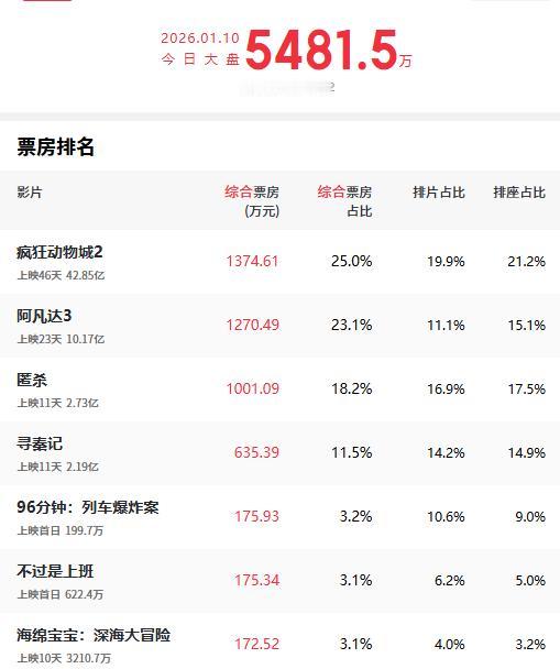 刚刚，看了下实时票房，没想到上映了46天的《疯狂动物城2》又登顶了日票房冠军，排