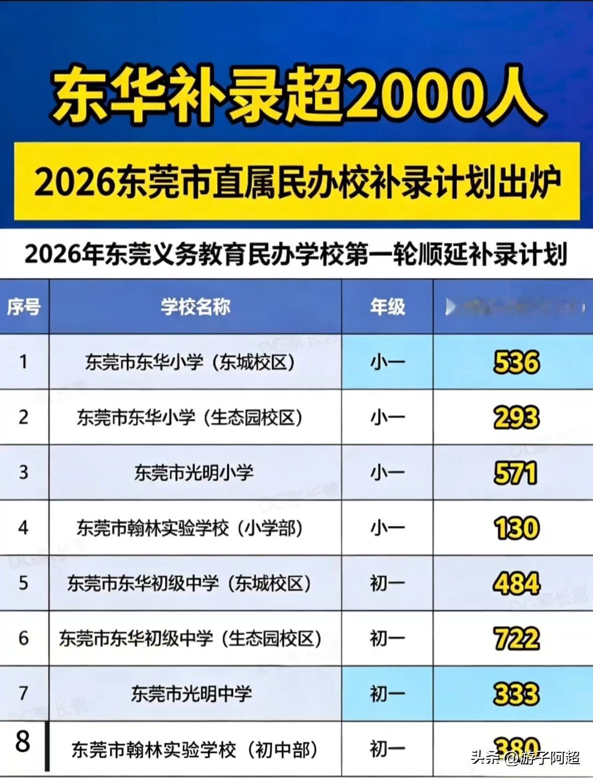 2026年东莞三所市直属民办学校首轮顺延补录计划正式出炉。
东华、光明、翰林三校