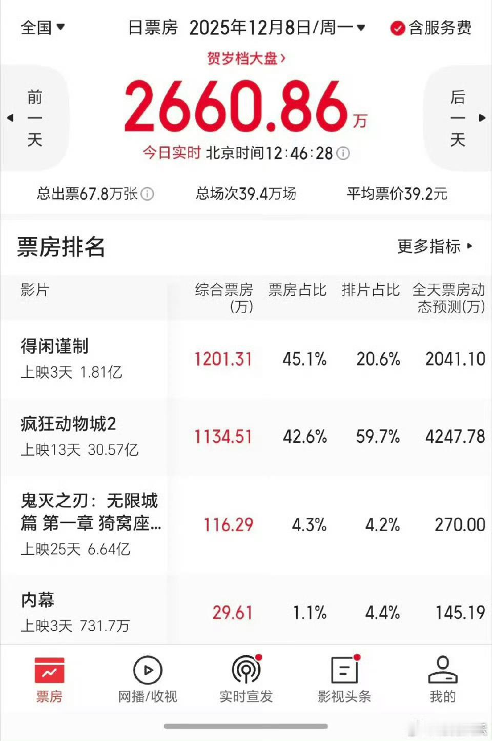 得闲谨制票房是排片的两倍肖战《得闲谨制》实火🔥票房是排片的两倍了！大家都去看了