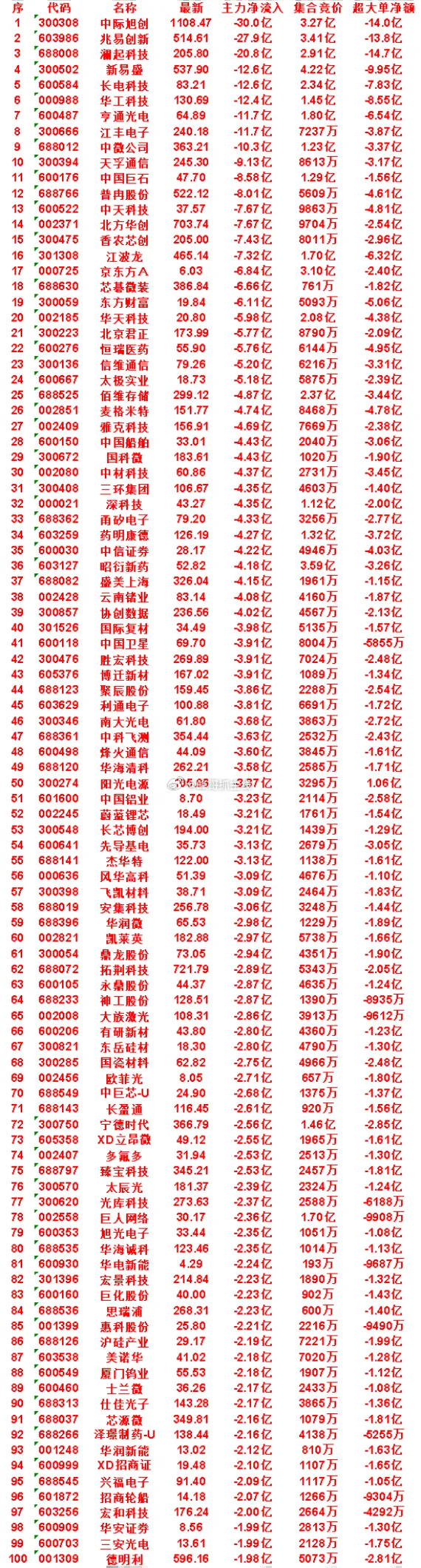 7月16日尾盘30分钟，主力卖出的50名单！香农芯创icon：净流入 -7.43