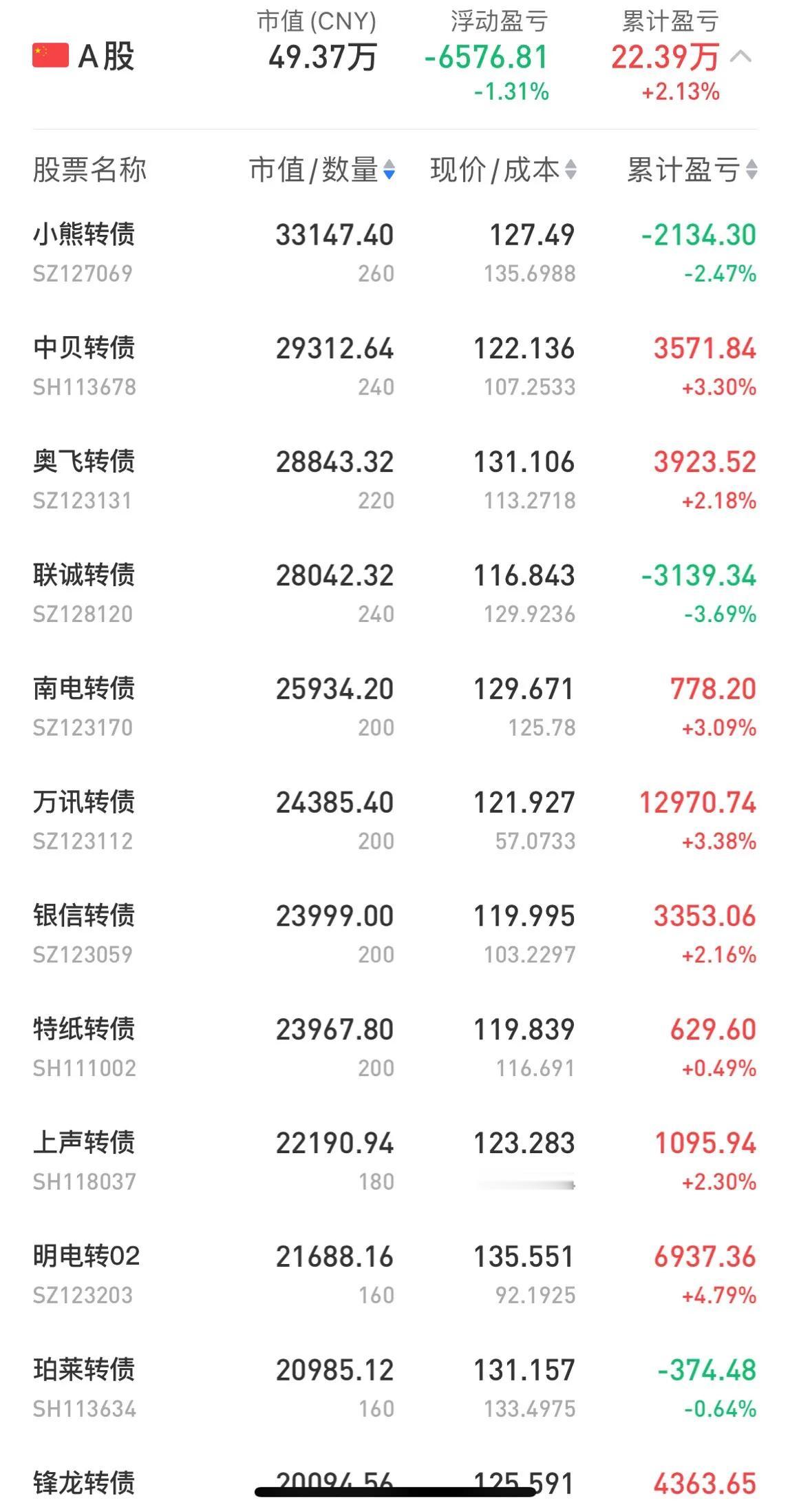 可转债摊大饼组合分享：清仓聚隆转债、买入水羊转债！

另外减持了万讯转债，做T了