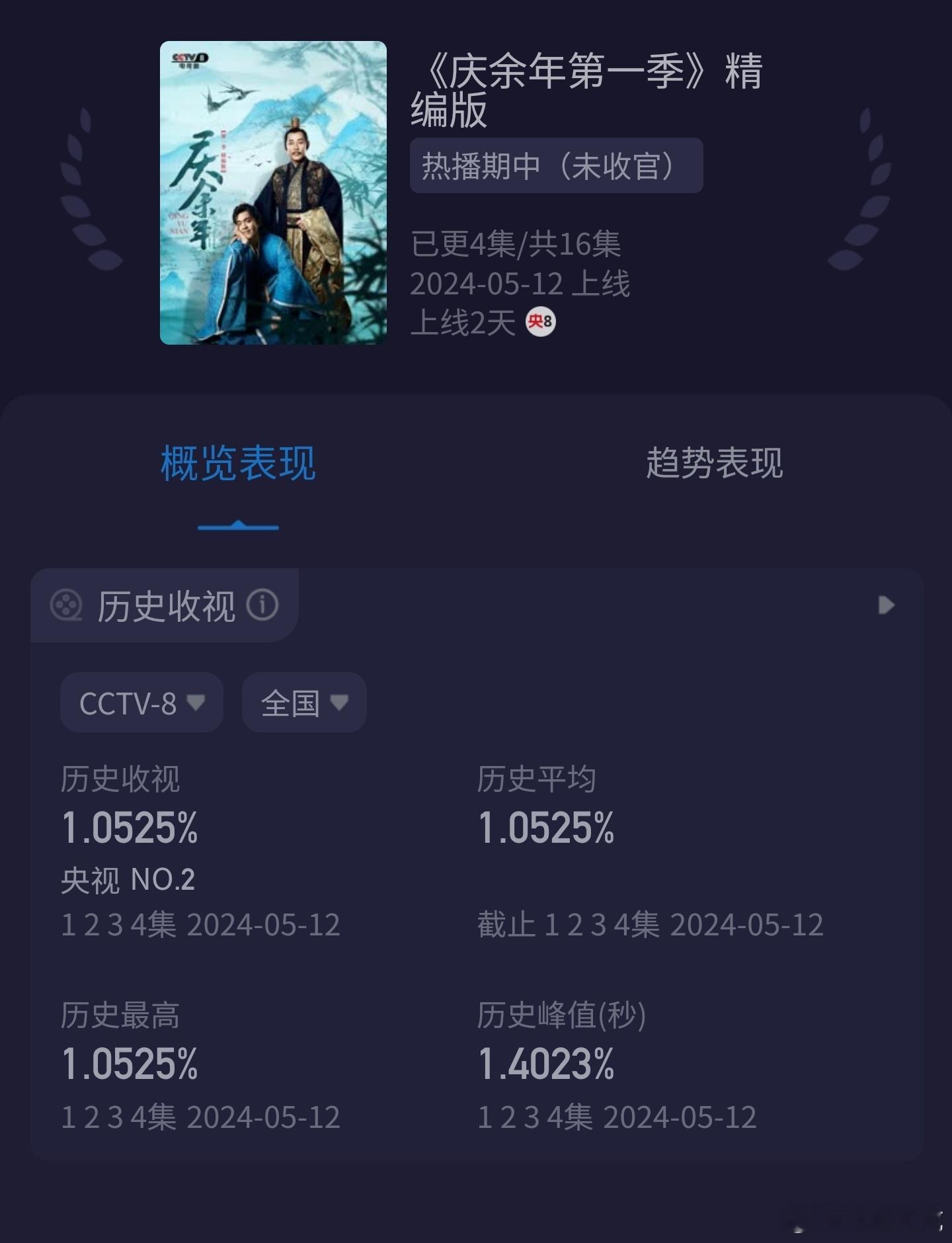 庆余年第一季精编版，两集肯定比四集高，首播酷云收视率均值1.0525，但庆余年最