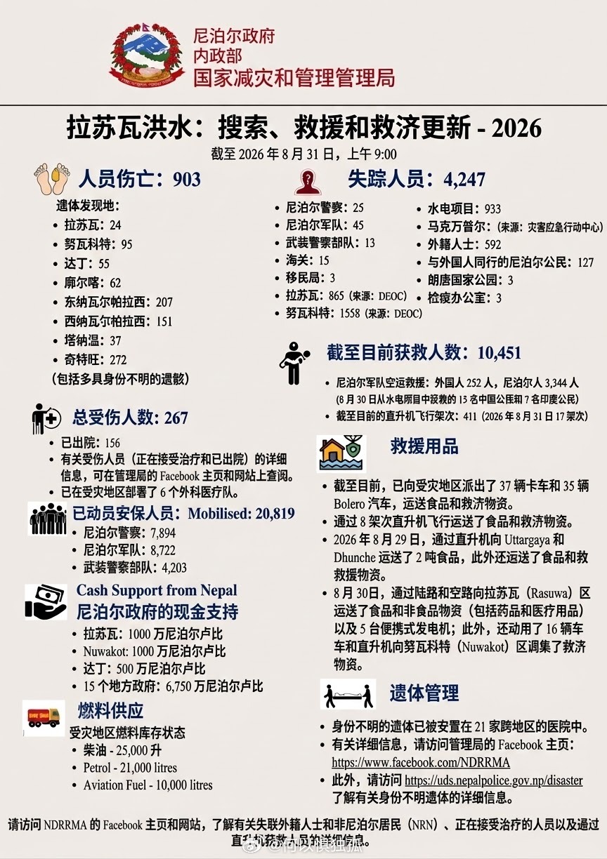 尼泊尔公布截至目前死亡增至903人，失联增至4247人。 ​​​