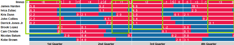 除了乔科二位新人上半场的惊喜发挥，以及哈登状态依旧不错之外，还有一个积极的信号：