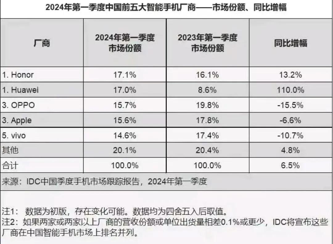 2024第一季度中国市场智能手机市场份额占比前五大厂商排名如下（以下数据来自ID