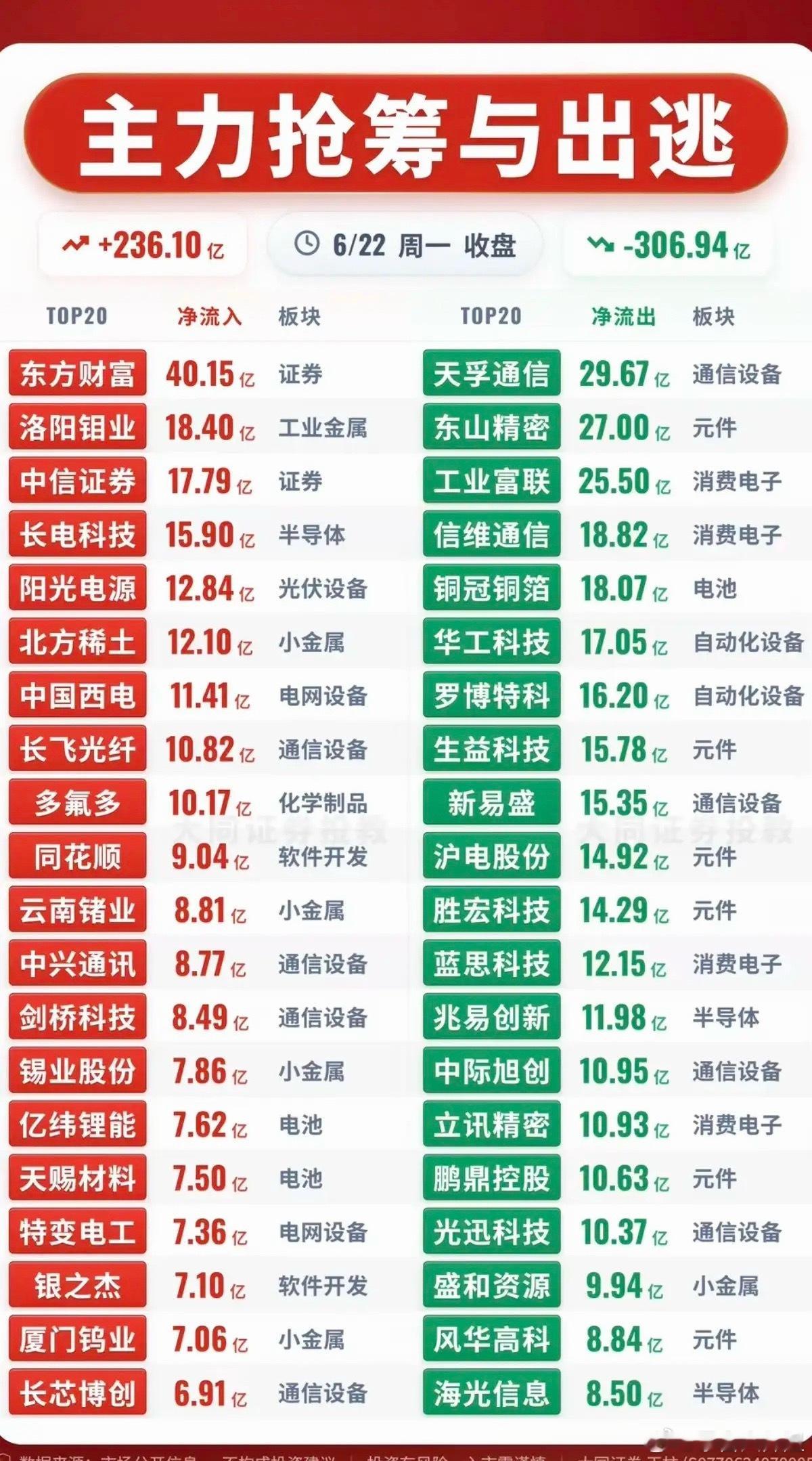 6.22周一  主力大资金  资金流向监测TOP20！资金抢筹：基础化工、化工原