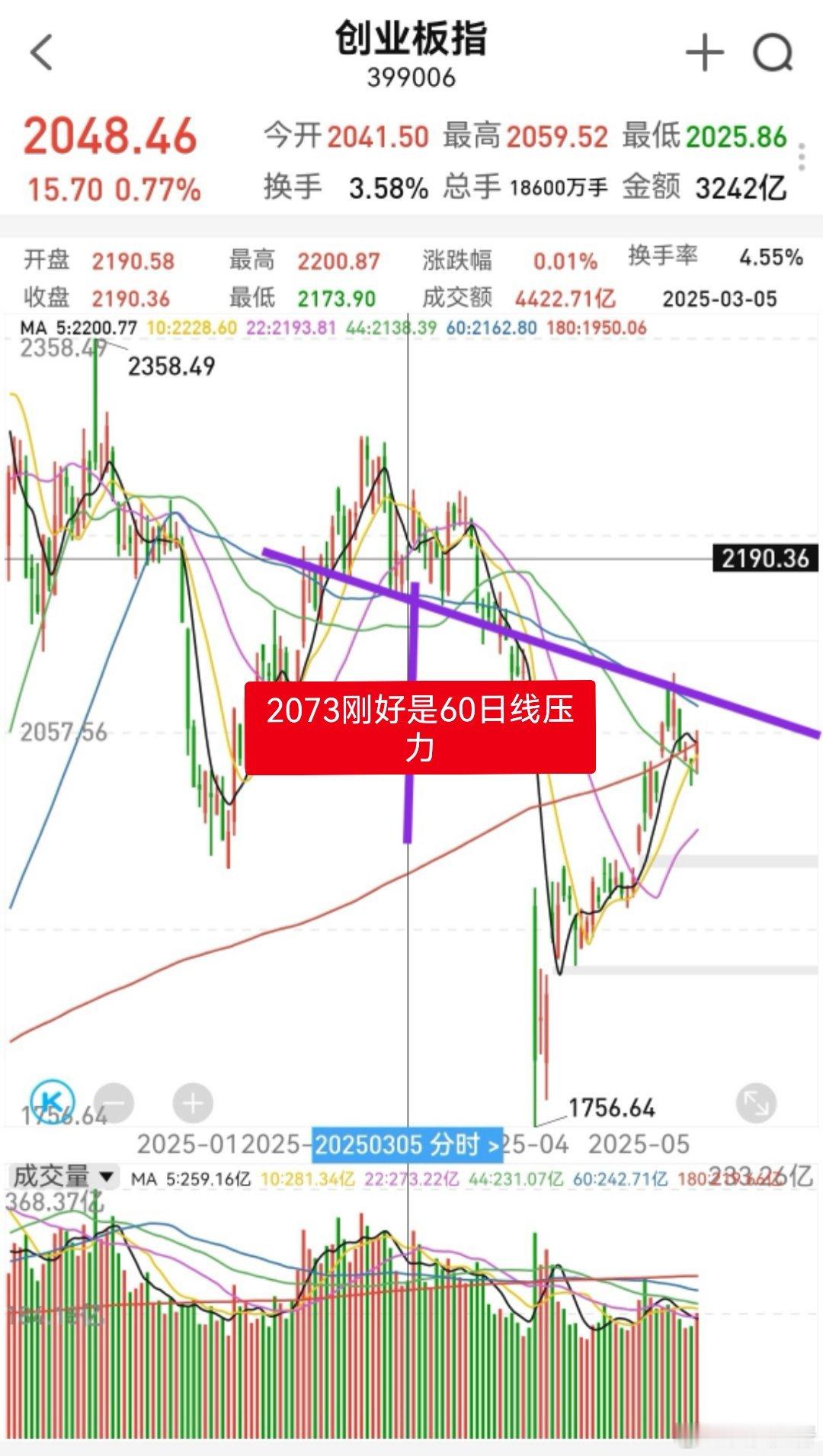 大家早！点赞集合，开始一天的操作计划。昨天创业板盘中突破2050，收盘是2048