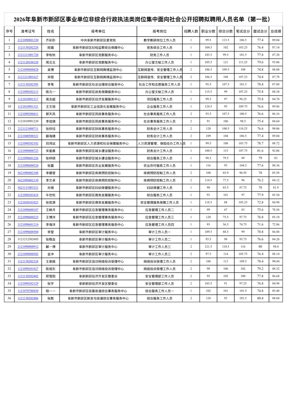 【辽宁阜新】2026年全省事业单位集中面向社会公开招聘人员（阜新市新邱区事业单位
