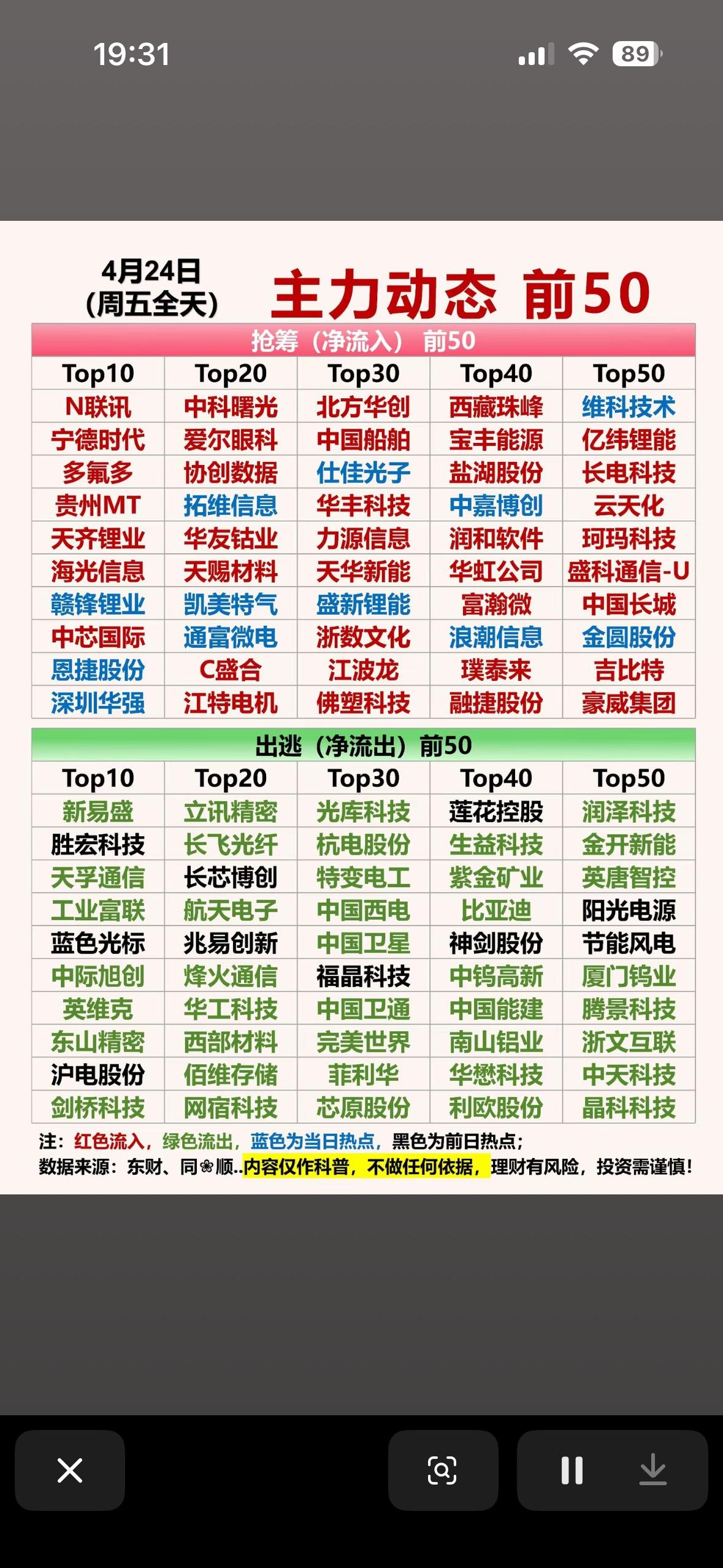 4月24日周五主力资金净流入与净流出股市前50强股分析  📈📈📈

4月2