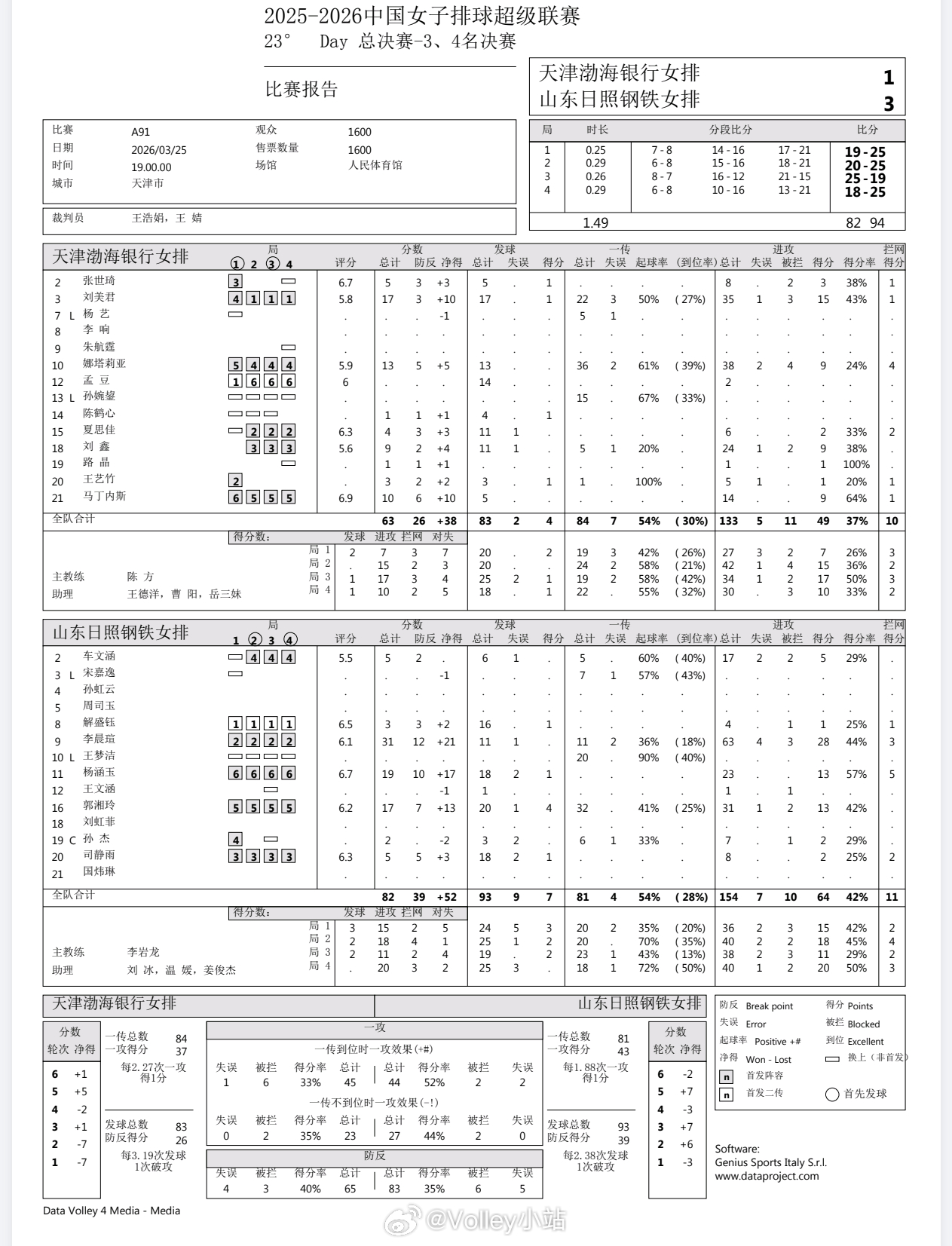 【技术统计】排超联赛3-4名决赛第一回合，天津女排1比3山东女排（19-25 2