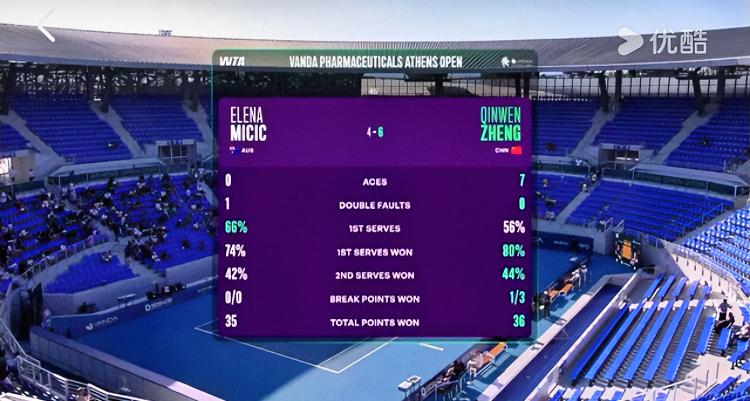 WTA250雅典站女单第二轮进行中、
郑钦文首盘一上来连破带保取得2-0领先、米