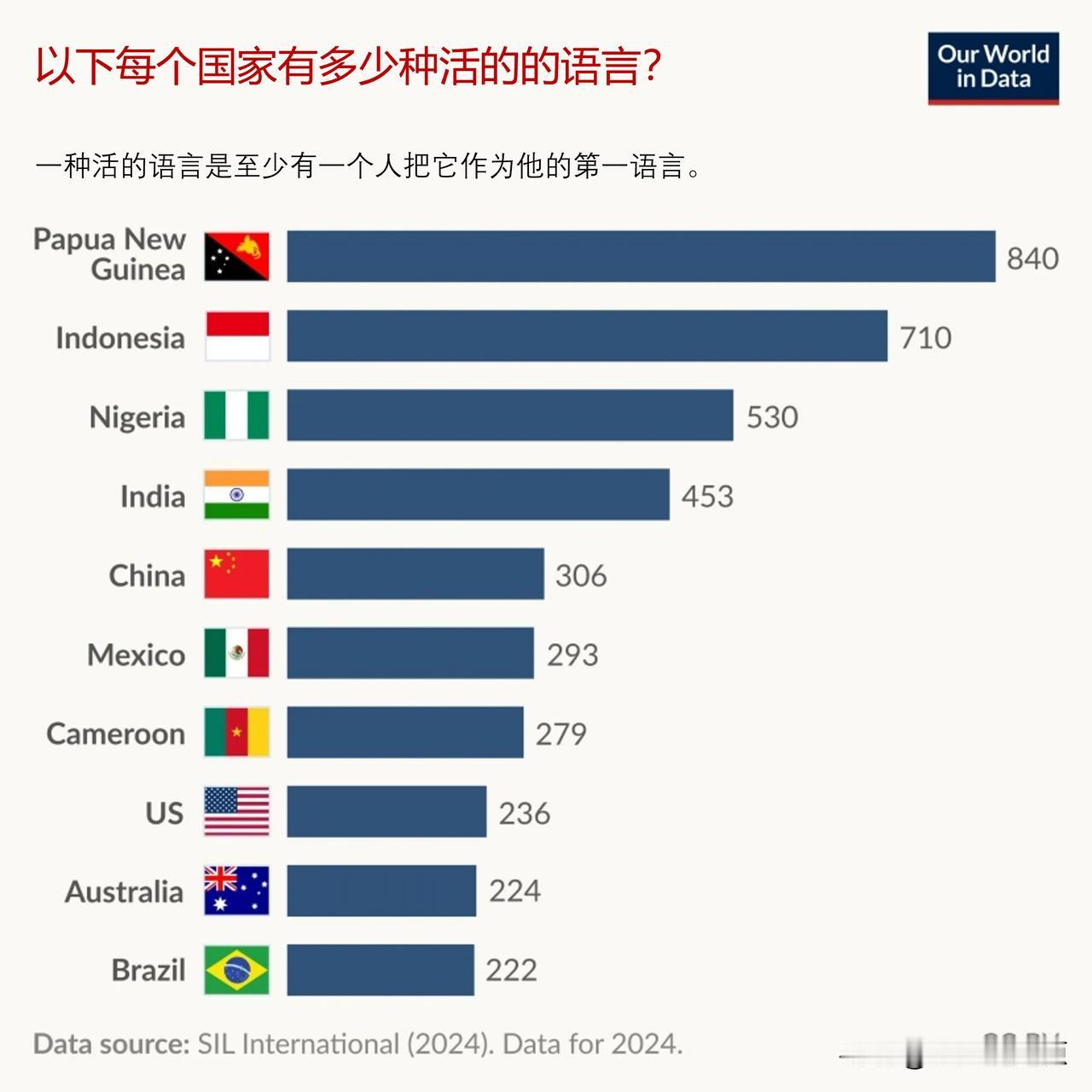 世界上语言最多的十大国家，巴布亚新几内亚是活的语言最多的国家

巴布亚新几内亚有