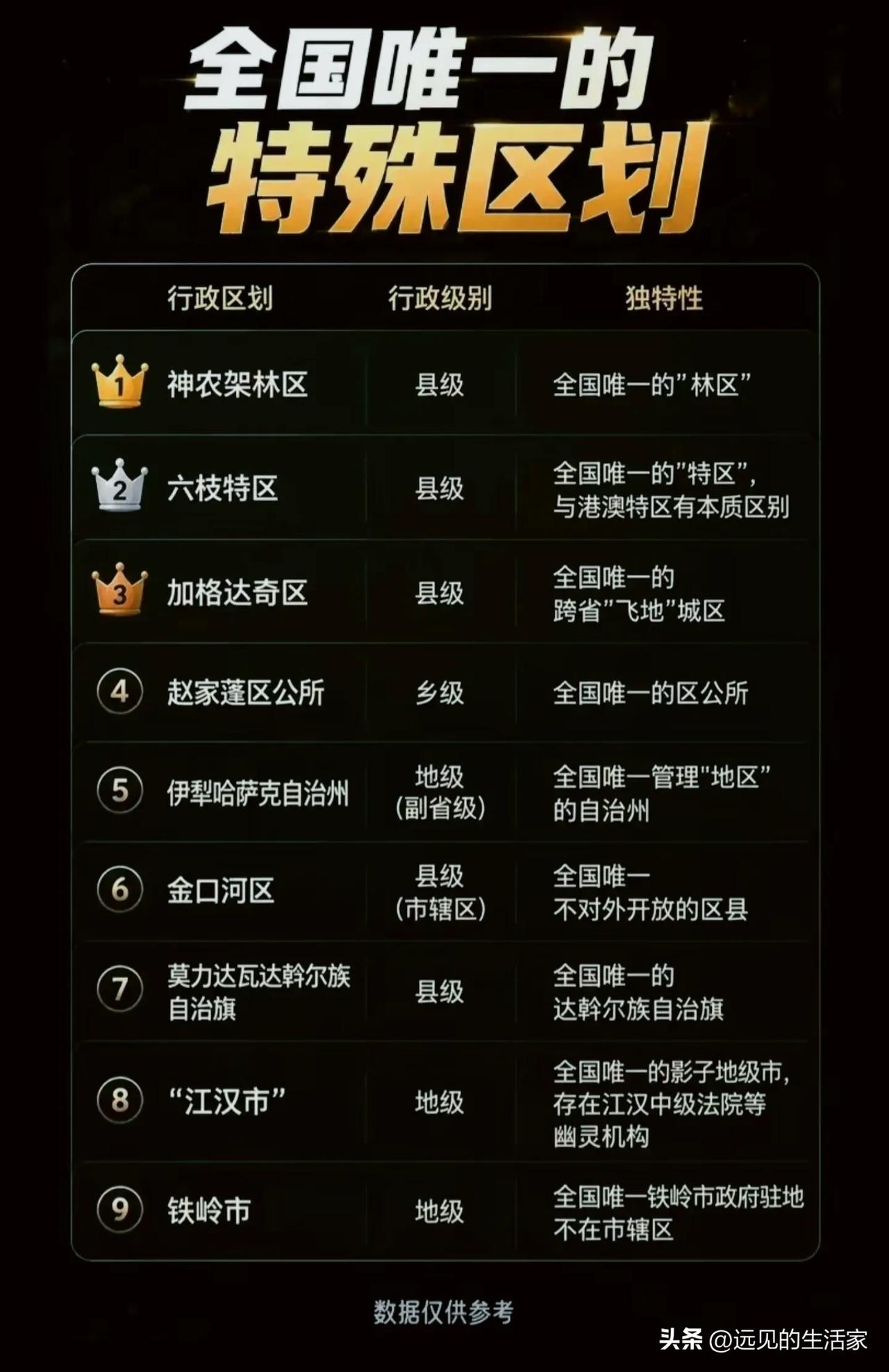 9个全国独一份的特殊区划，看完才懂中国地理有多藏惊喜！
 
我们天天聊省市县，可