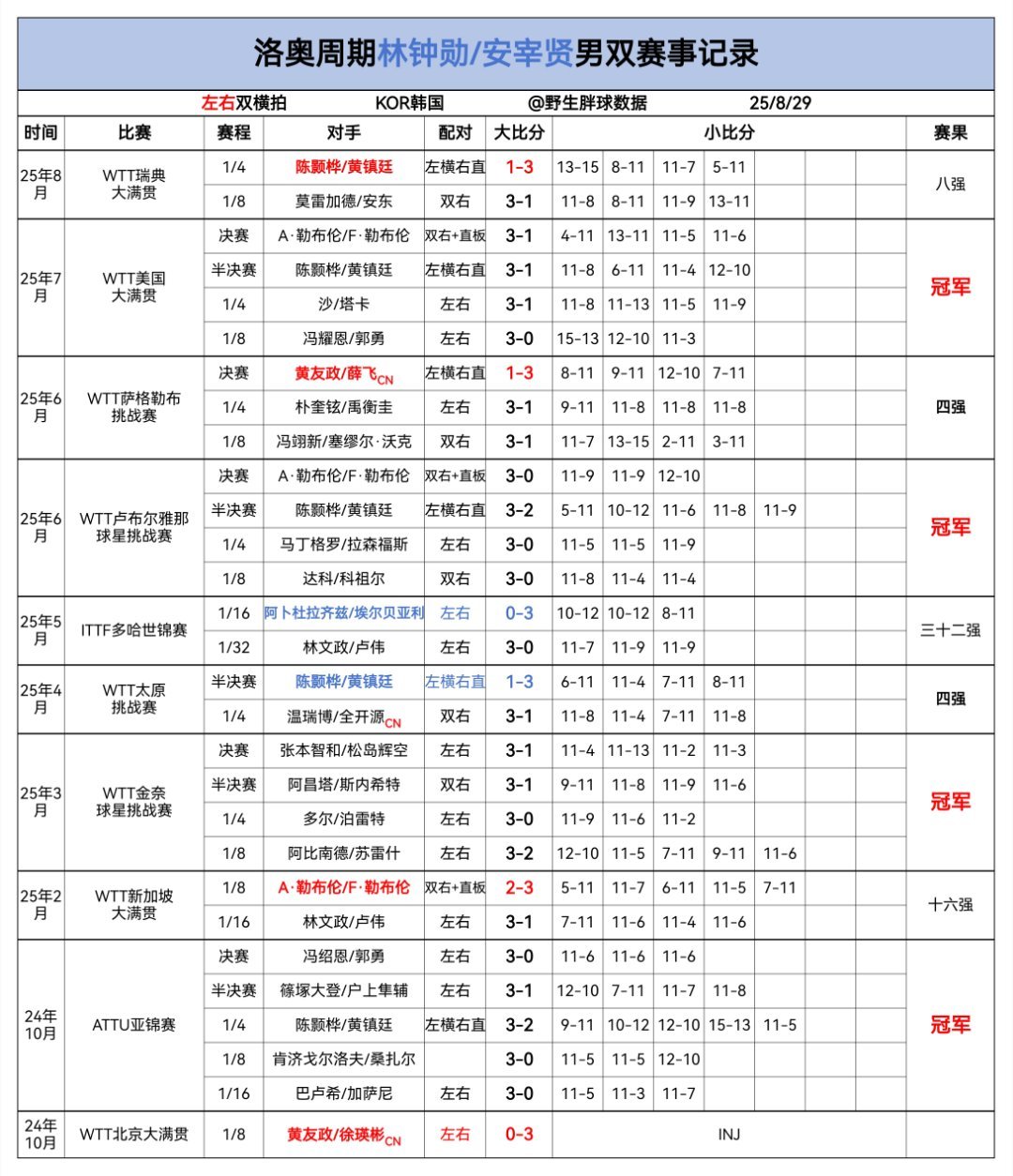 林钟勋/安宰贤男双组合洛奥周期赛事记录截止到25年瑞典大满贯 ​​​