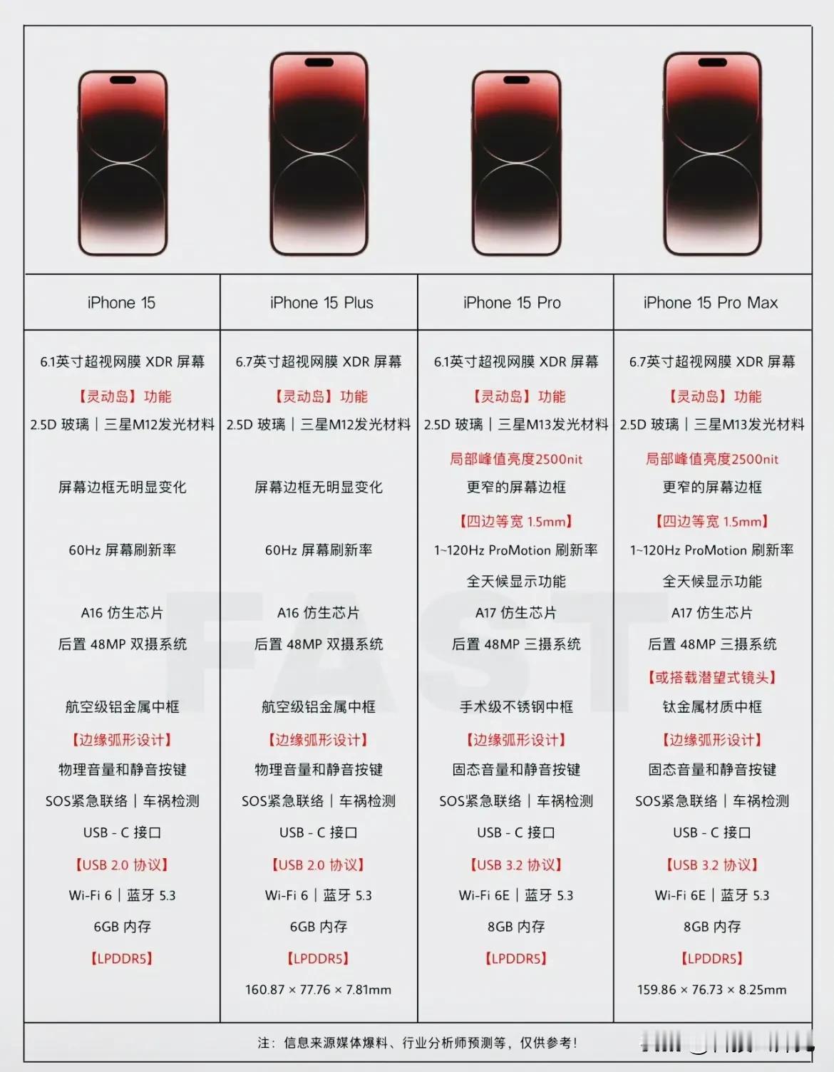 感觉这次曝光的iPhone 15系列的配置比较真一些，除了最后一款的命名[抠鼻]