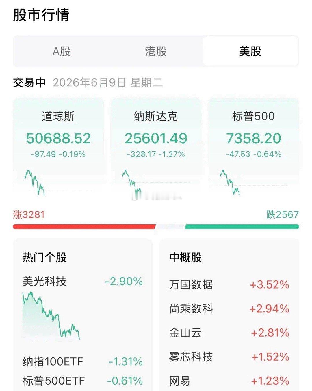 6月9日夜盘：美股盘中三大指数同步承压下行，整体市场情绪偏向谨慎，不过盘面内部结