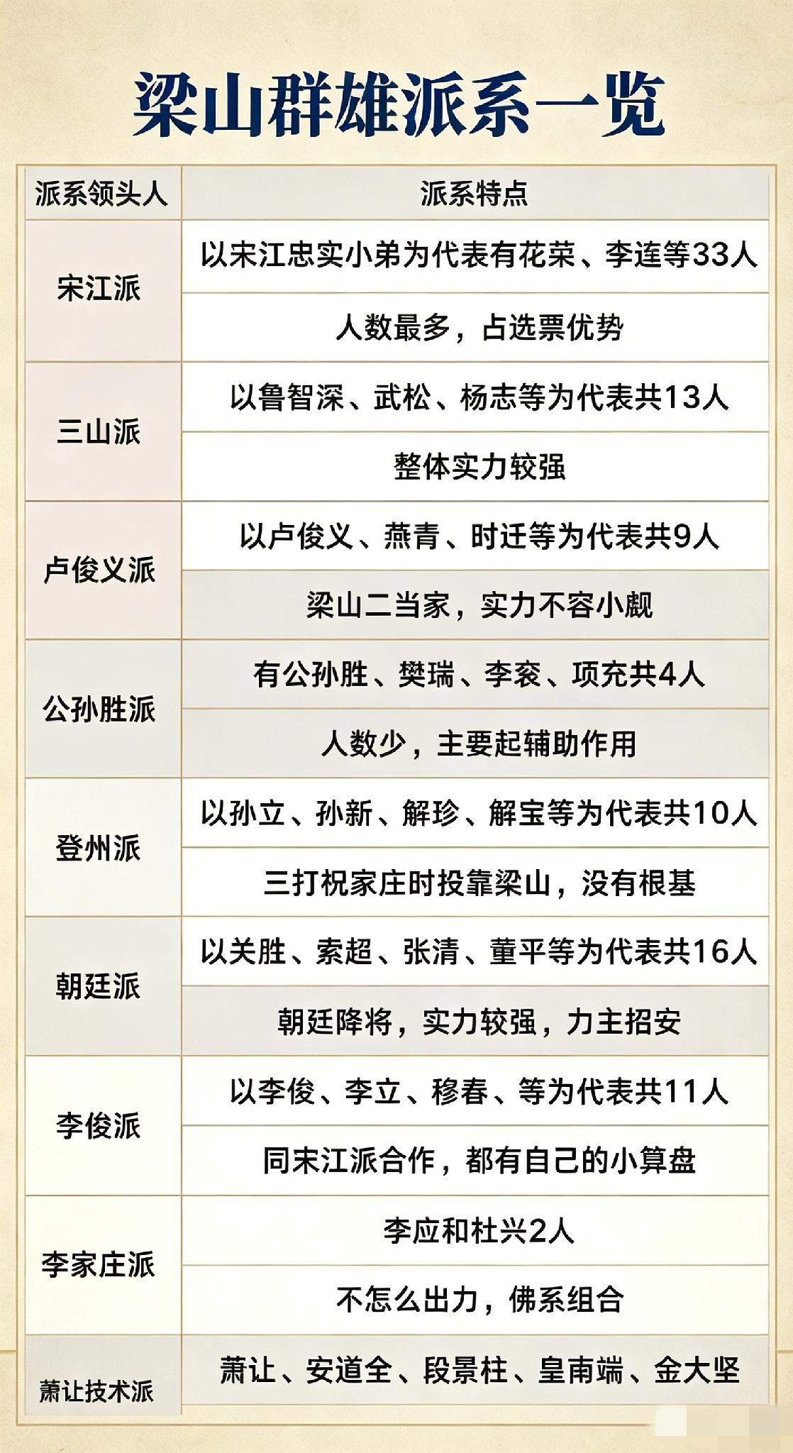 梁山好汉竟然有这么多派系？ ​​​