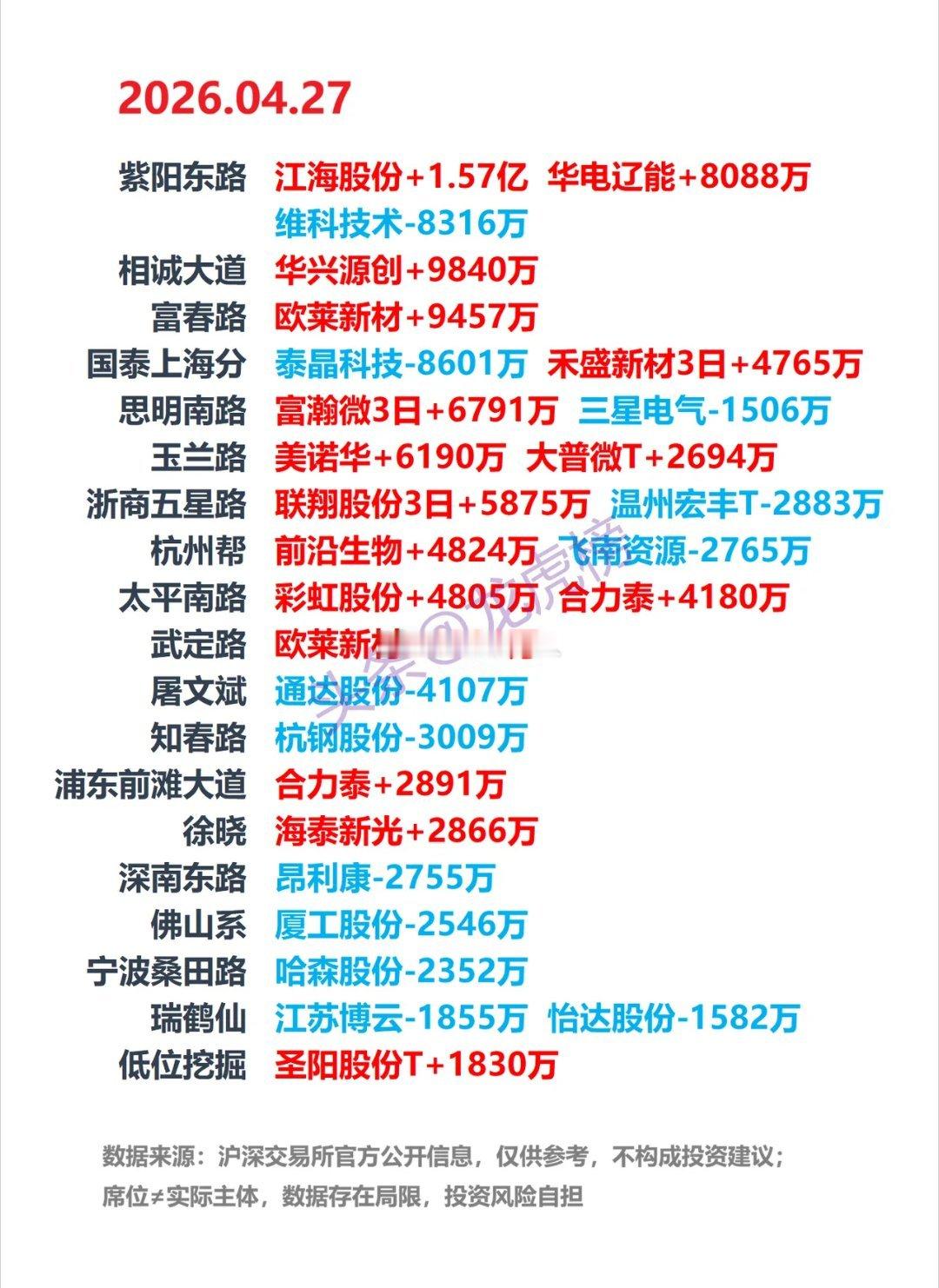 4.27龙虎榜游资全景速览！看看今天顶级游资都在买啥卖啥👇大手笔爆买榜- 紫阳