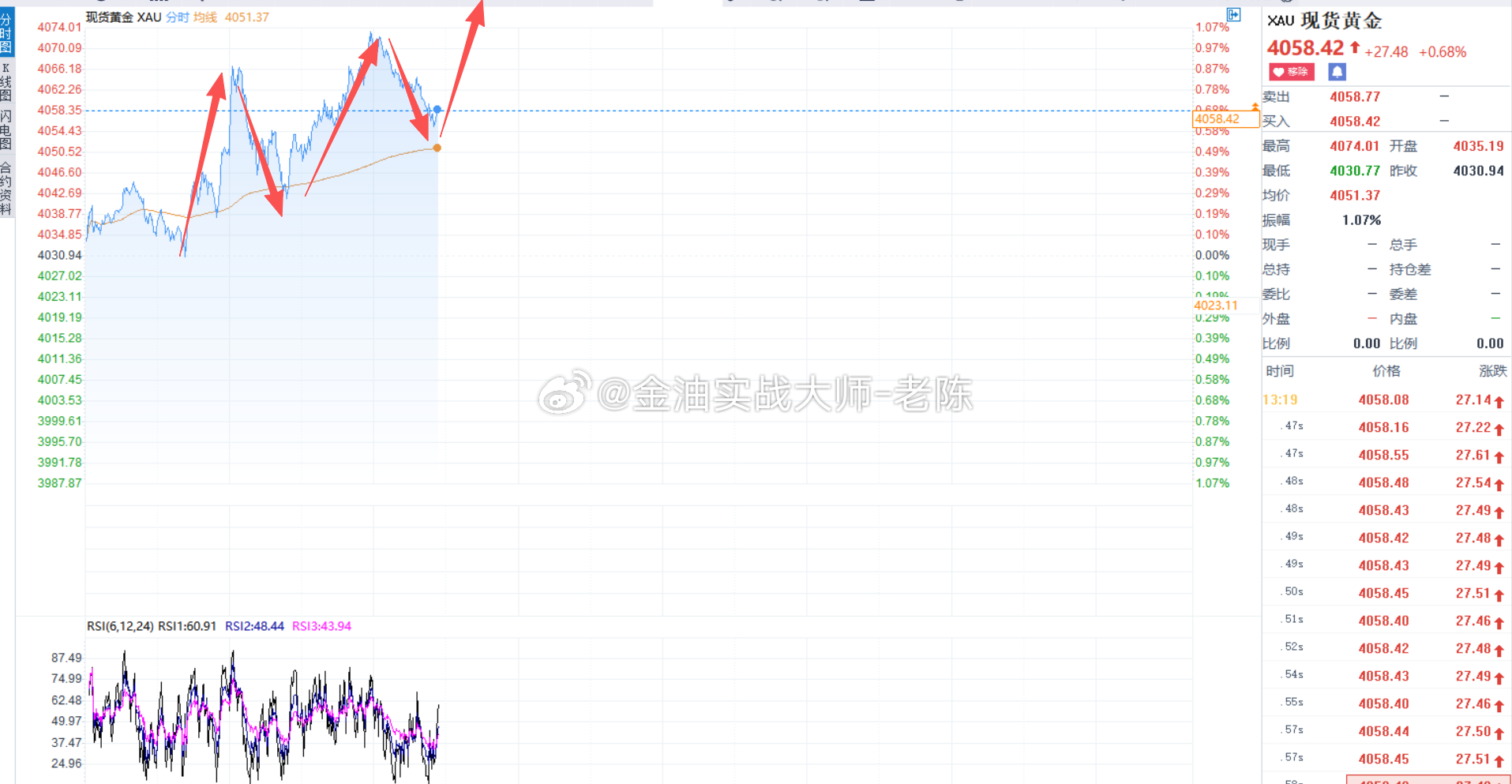 黄金目前震荡上涨趋势，操作建议4051-53做多，止损4040，目标看4080，